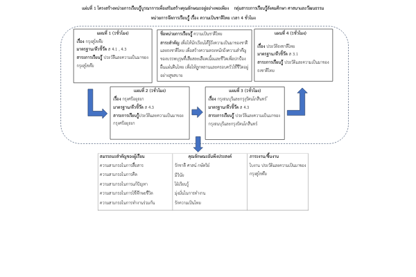 ฐานการเรียนรู้